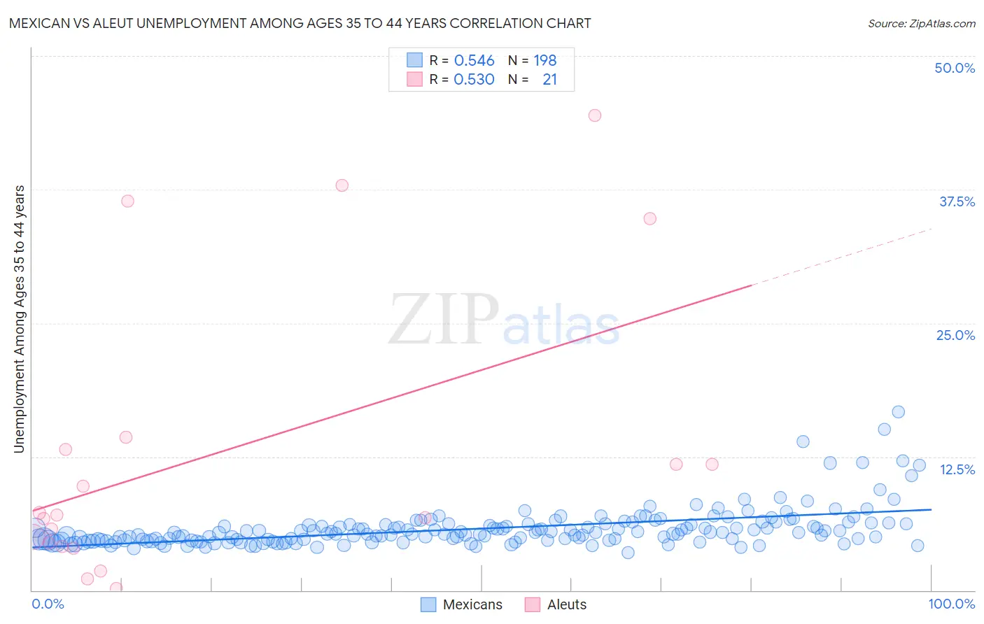 Mexican vs Aleut Unemployment Among Ages 35 to 44 years