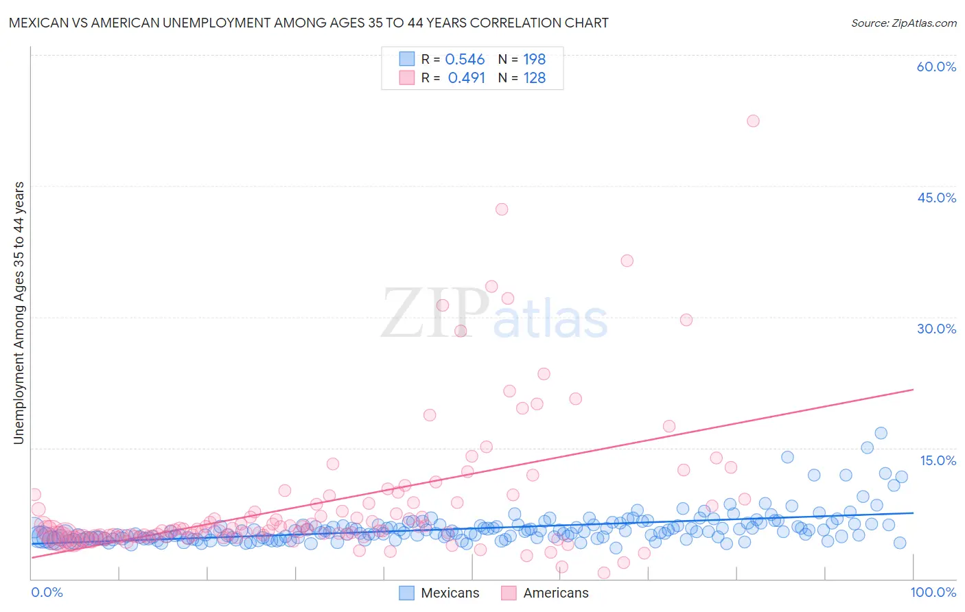 Mexican vs American Unemployment Among Ages 35 to 44 years