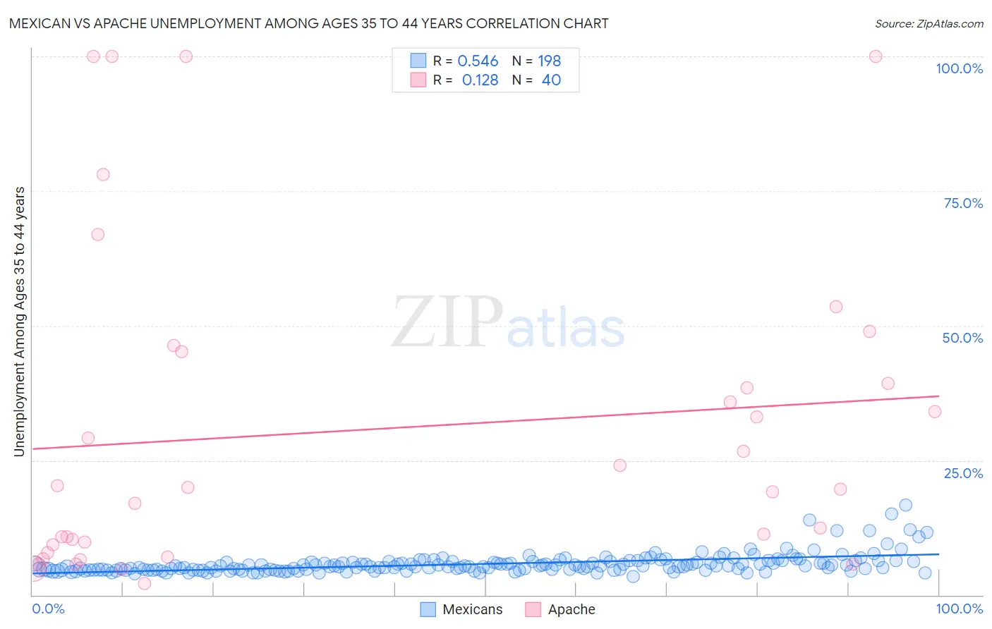 Mexican vs Apache Unemployment Among Ages 35 to 44 years