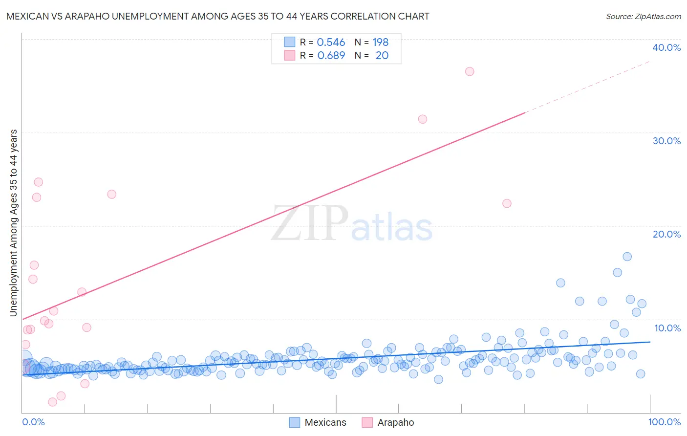 Mexican vs Arapaho Unemployment Among Ages 35 to 44 years