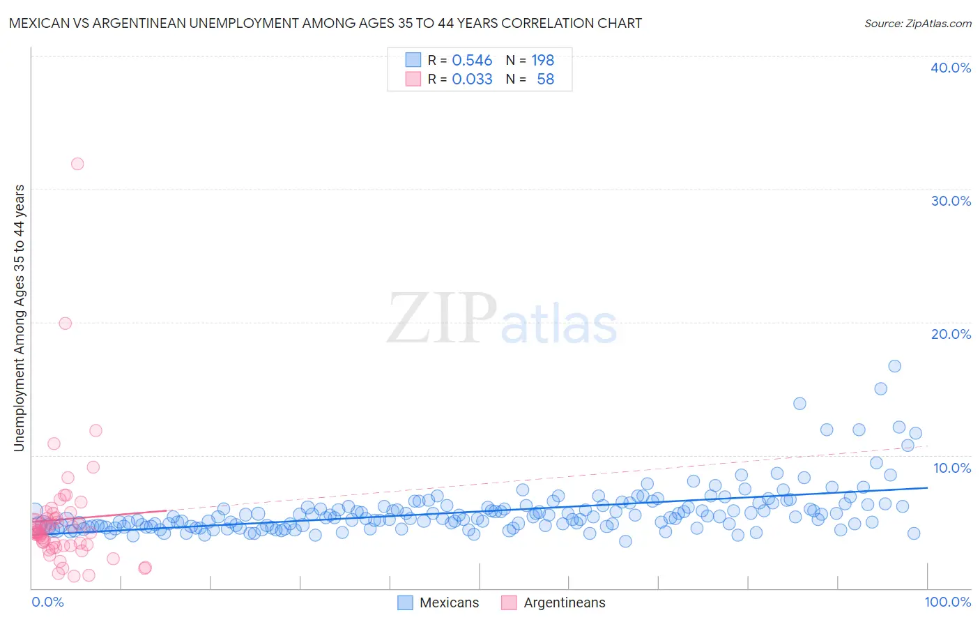 Mexican vs Argentinean Unemployment Among Ages 35 to 44 years