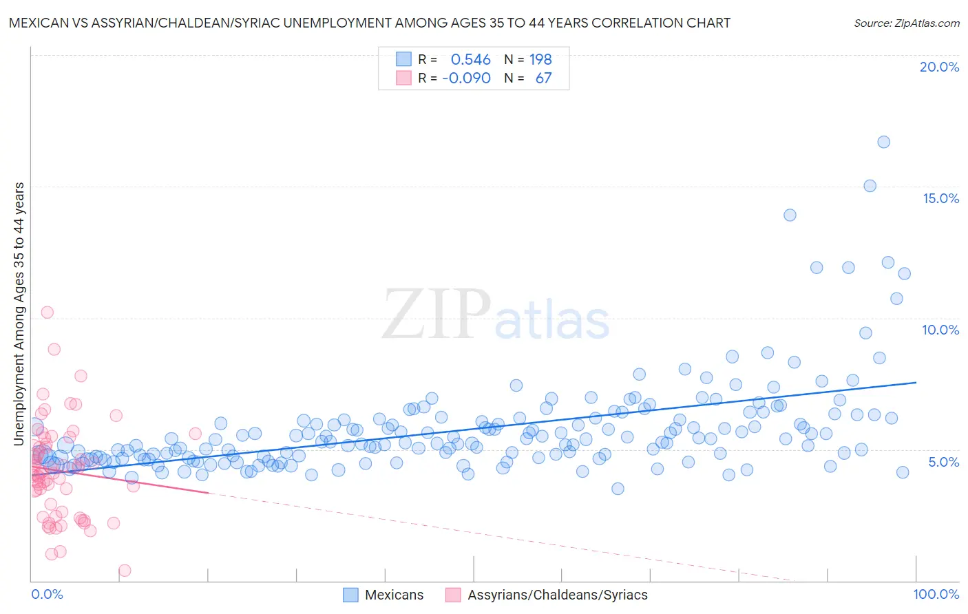 Mexican vs Assyrian/Chaldean/Syriac Unemployment Among Ages 35 to 44 years