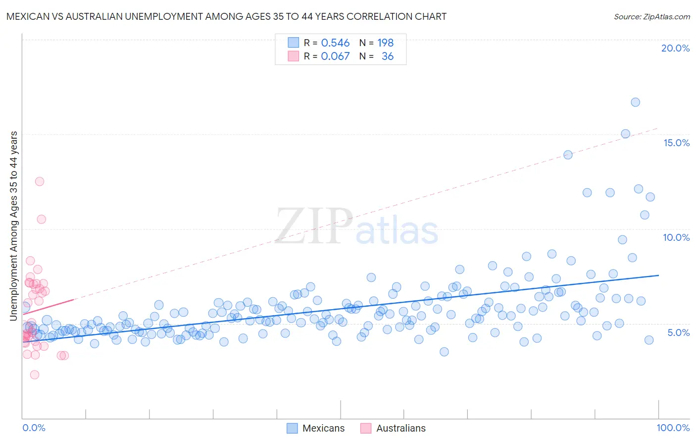 Mexican vs Australian Unemployment Among Ages 35 to 44 years