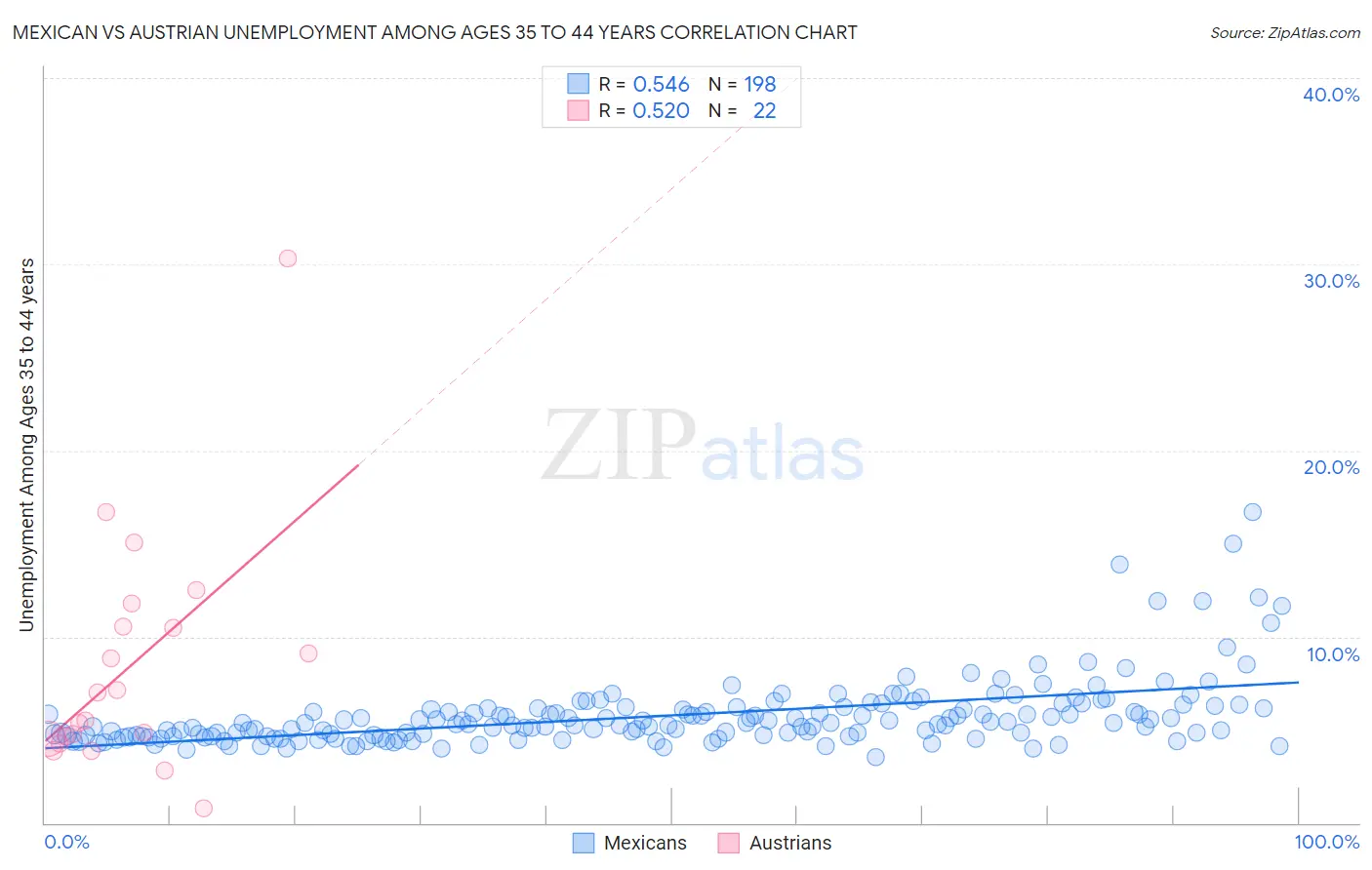 Mexican vs Austrian Unemployment Among Ages 35 to 44 years