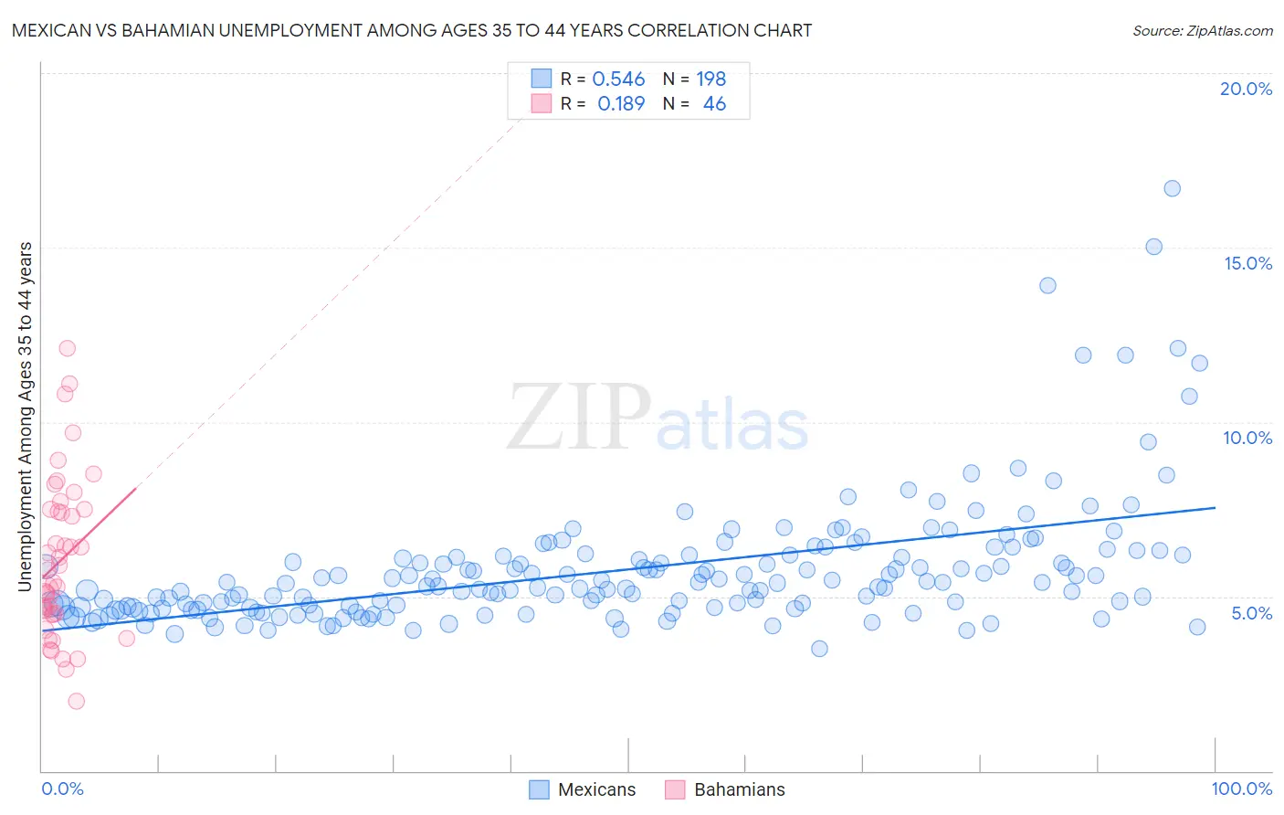 Mexican vs Bahamian Unemployment Among Ages 35 to 44 years