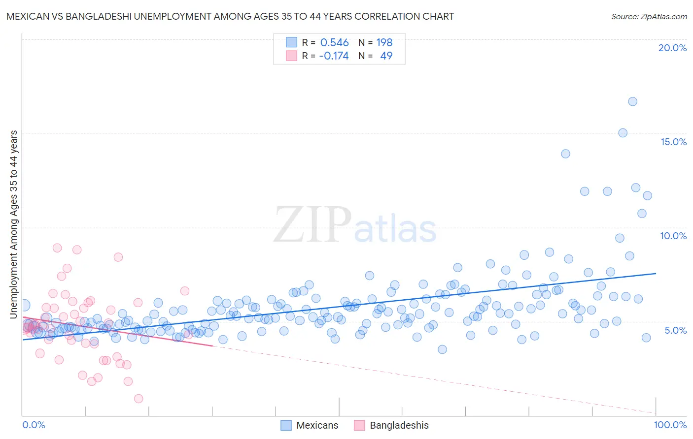 Mexican vs Bangladeshi Unemployment Among Ages 35 to 44 years