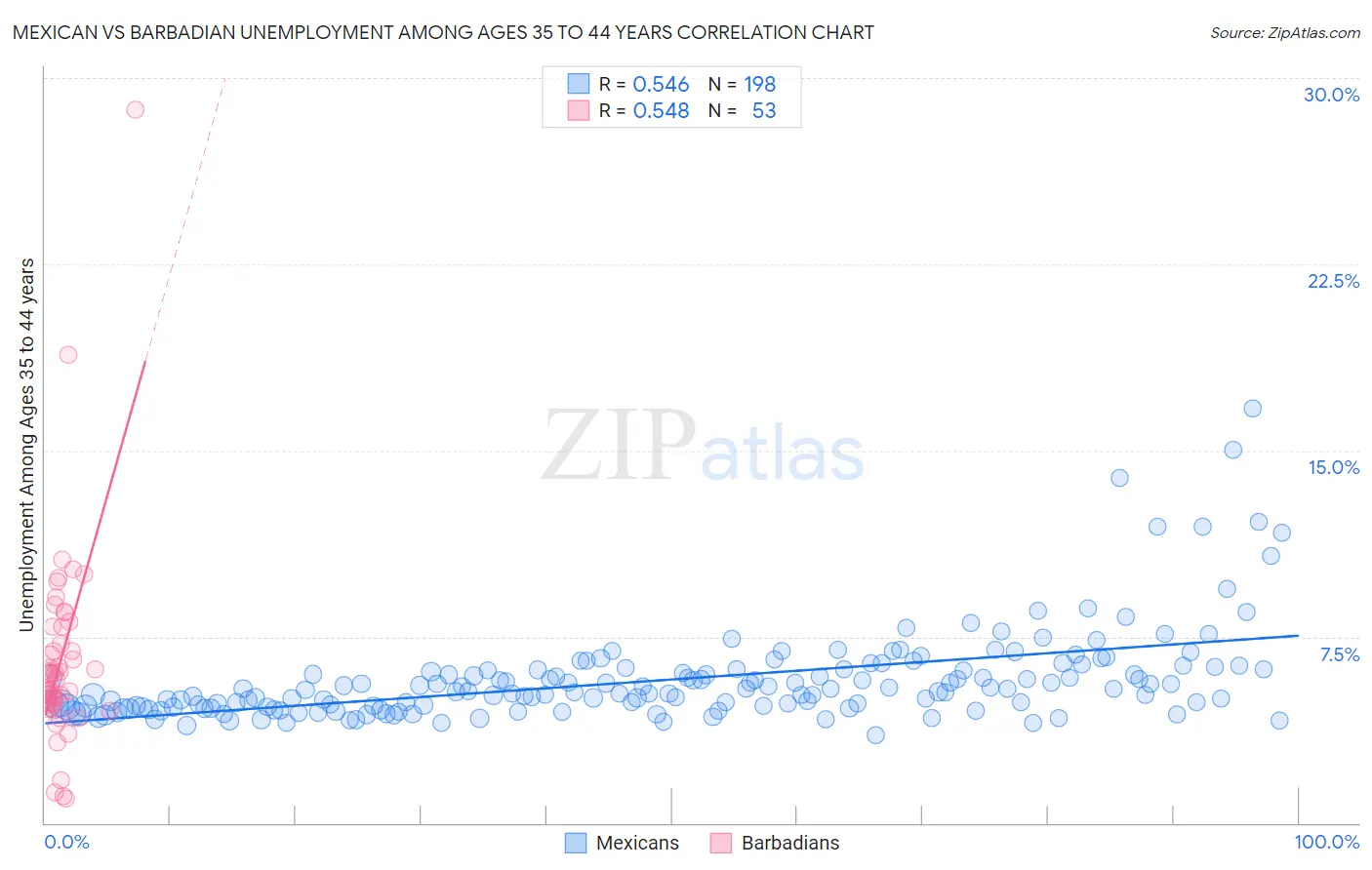 Mexican vs Barbadian Unemployment Among Ages 35 to 44 years