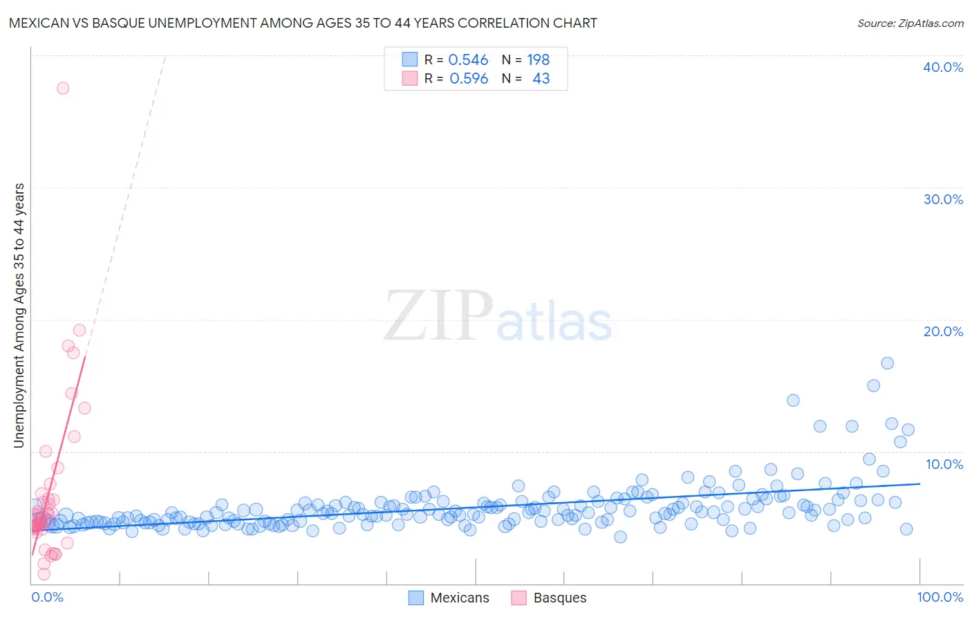 Mexican vs Basque Unemployment Among Ages 35 to 44 years