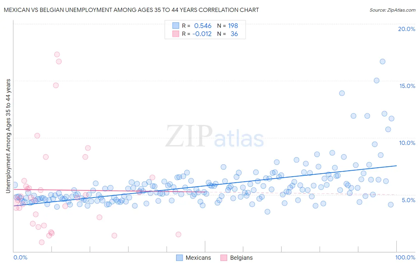 Mexican vs Belgian Unemployment Among Ages 35 to 44 years