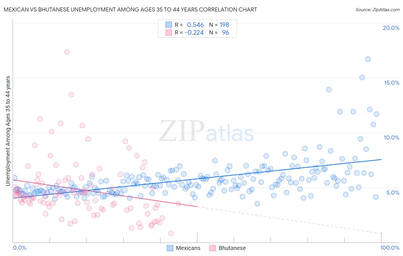 Mexican vs Bhutanese Unemployment Among Ages 35 to 44 years