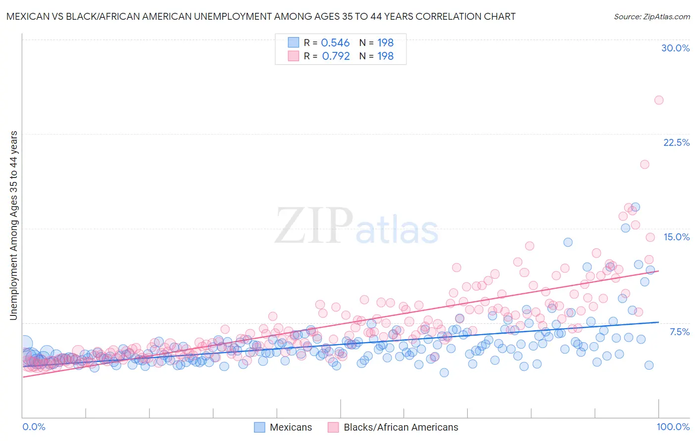 Mexican vs Black/African American Unemployment Among Ages 35 to 44 years