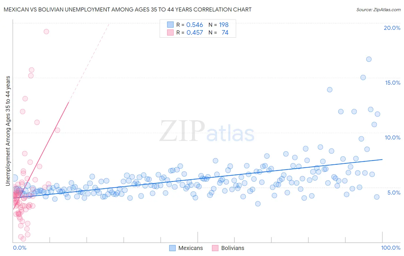 Mexican vs Bolivian Unemployment Among Ages 35 to 44 years