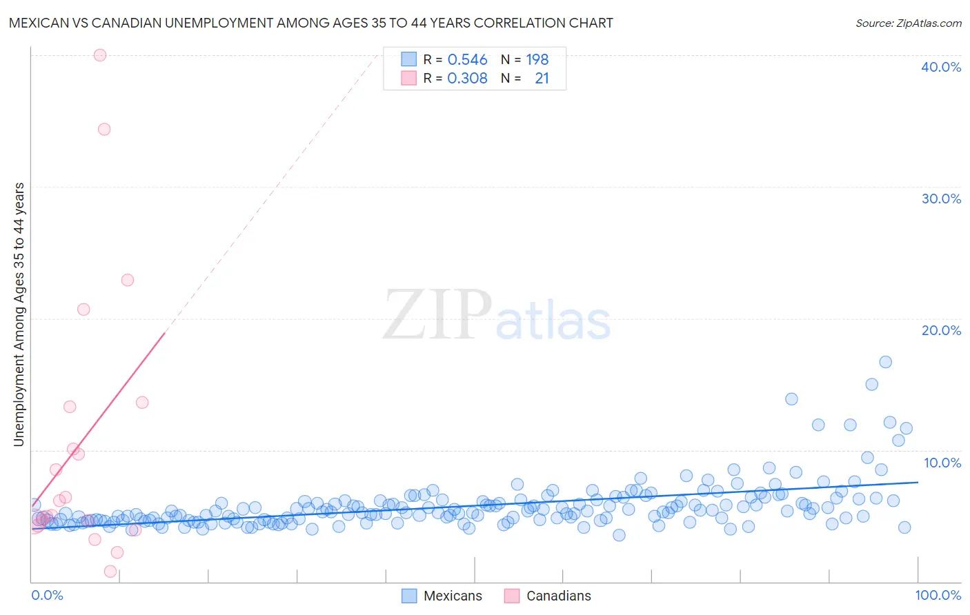 Mexican vs Canadian Unemployment Among Ages 35 to 44 years