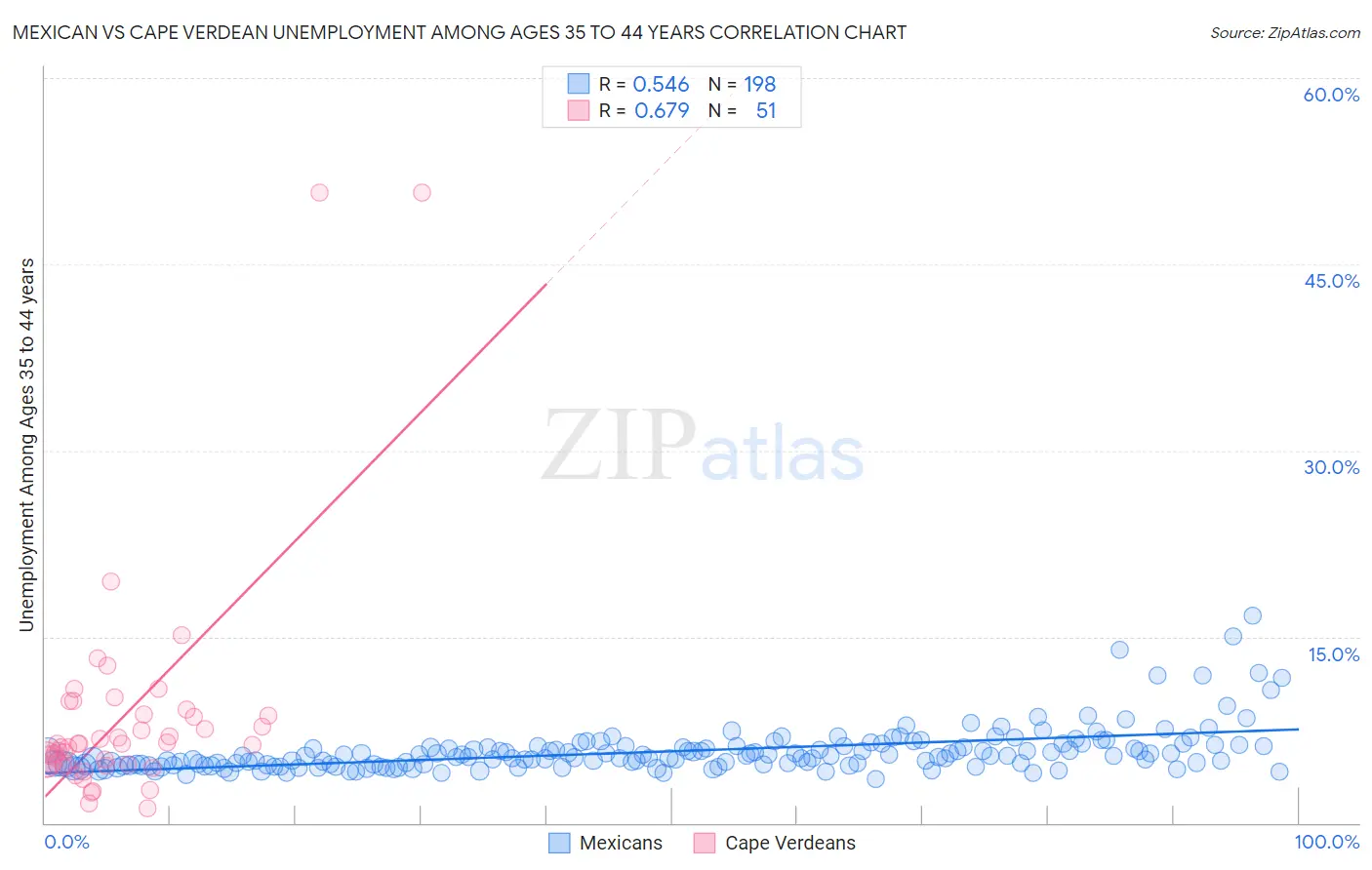 Mexican vs Cape Verdean Unemployment Among Ages 35 to 44 years