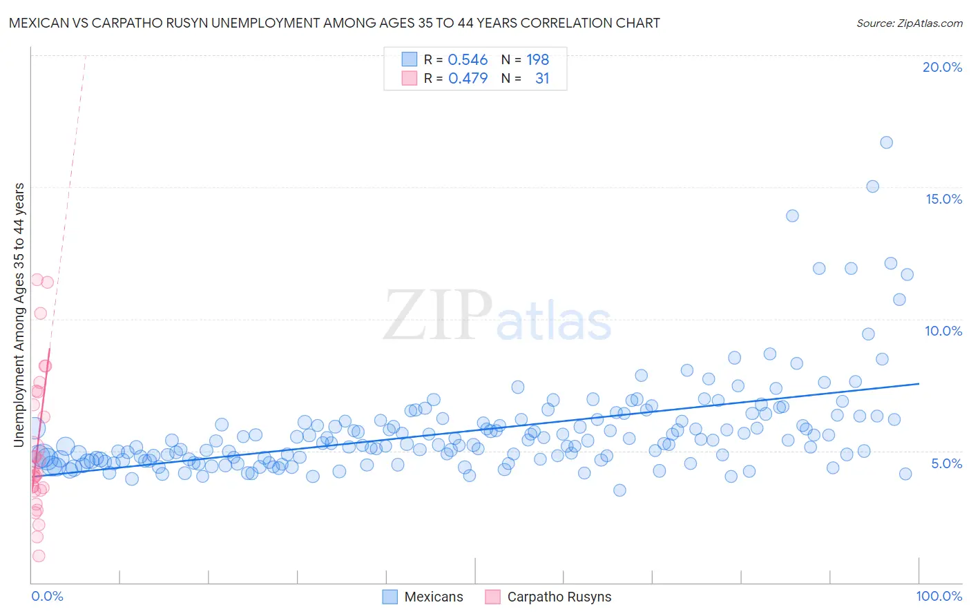 Mexican vs Carpatho Rusyn Unemployment Among Ages 35 to 44 years