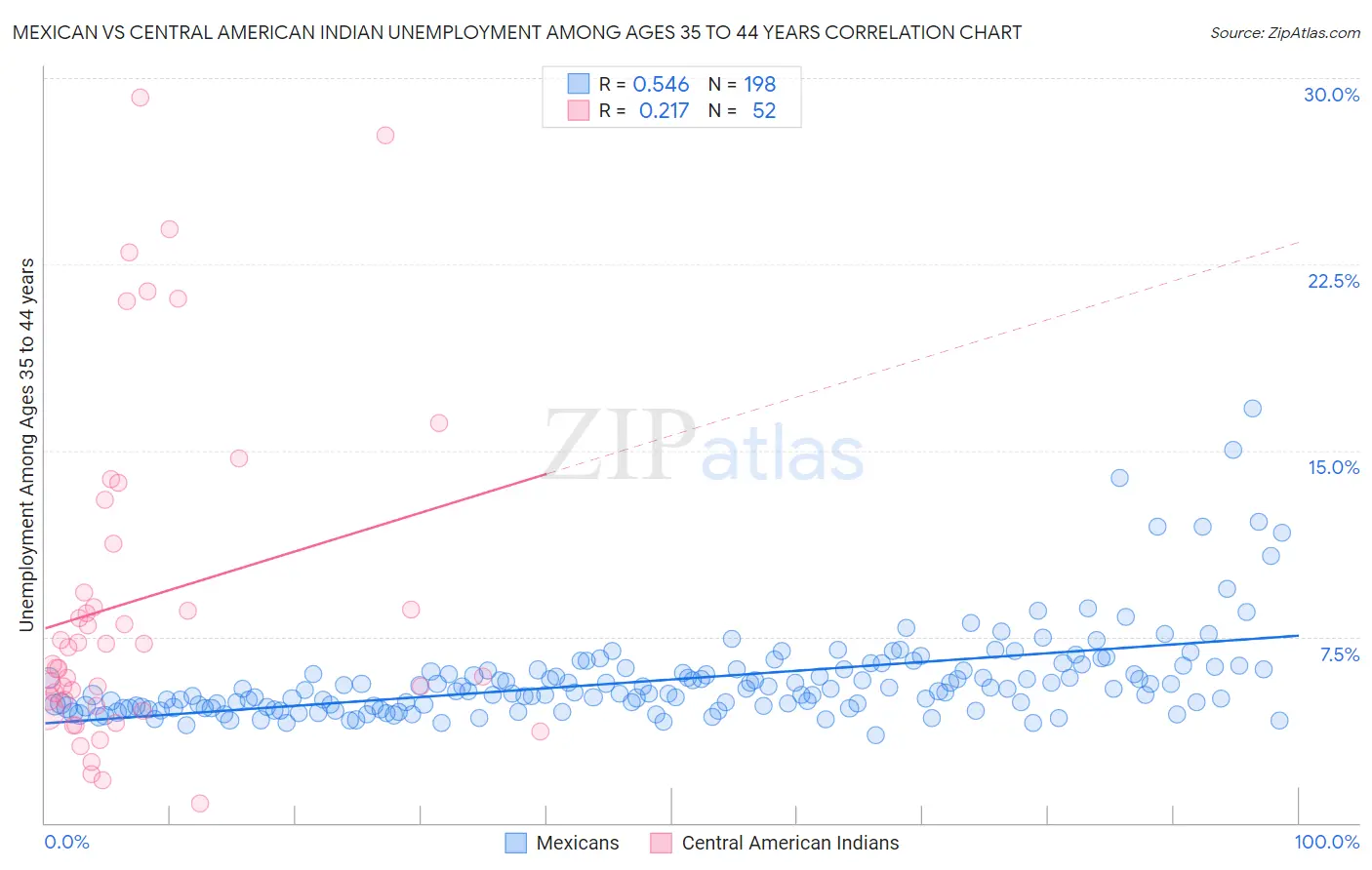 Mexican vs Central American Indian Unemployment Among Ages 35 to 44 years