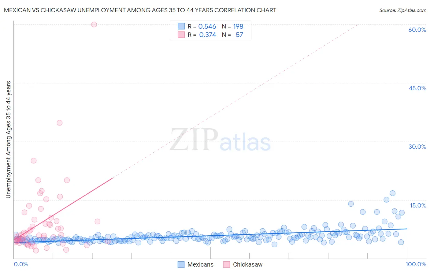 Mexican vs Chickasaw Unemployment Among Ages 35 to 44 years