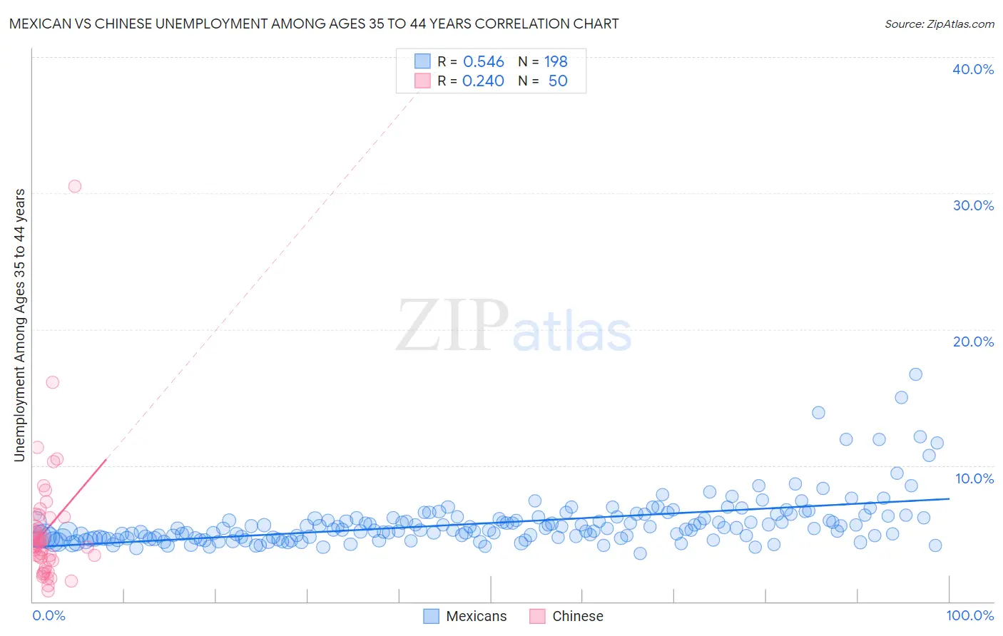 Mexican vs Chinese Unemployment Among Ages 35 to 44 years