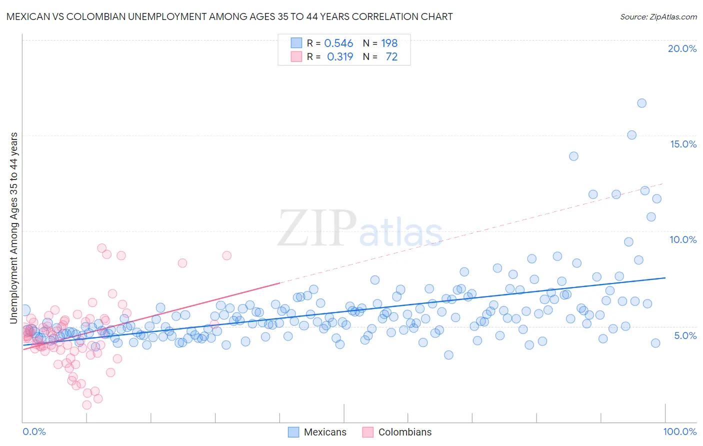 Mexican vs Colombian Unemployment Among Ages 35 to 44 years