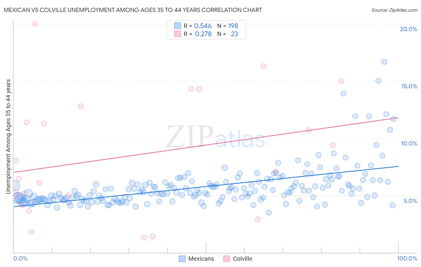 Mexican vs Colville Unemployment Among Ages 35 to 44 years