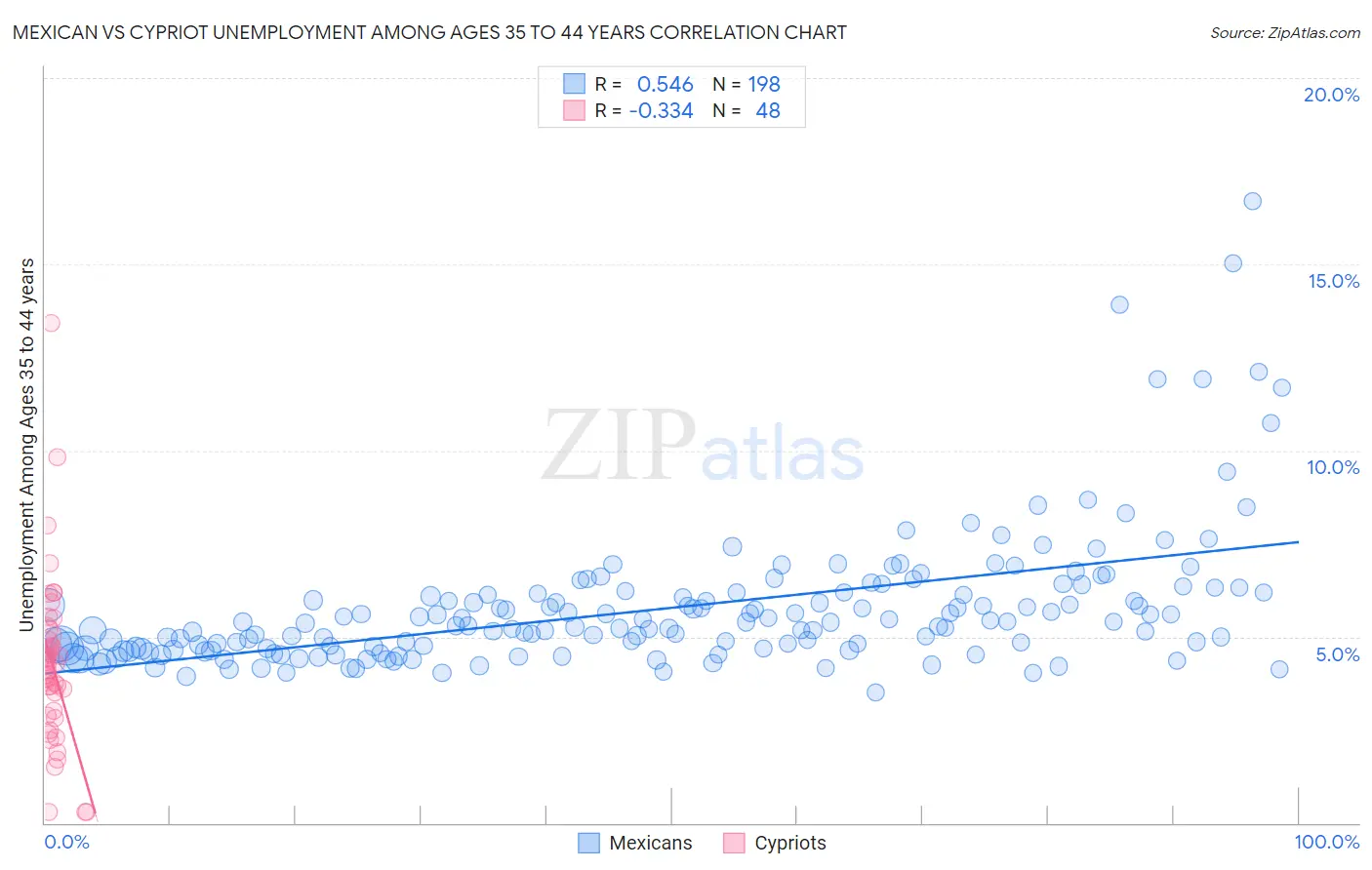 Mexican vs Cypriot Unemployment Among Ages 35 to 44 years