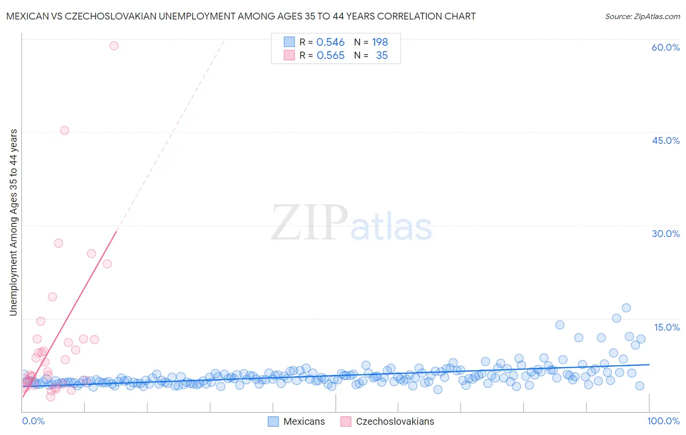 Mexican vs Czechoslovakian Unemployment Among Ages 35 to 44 years