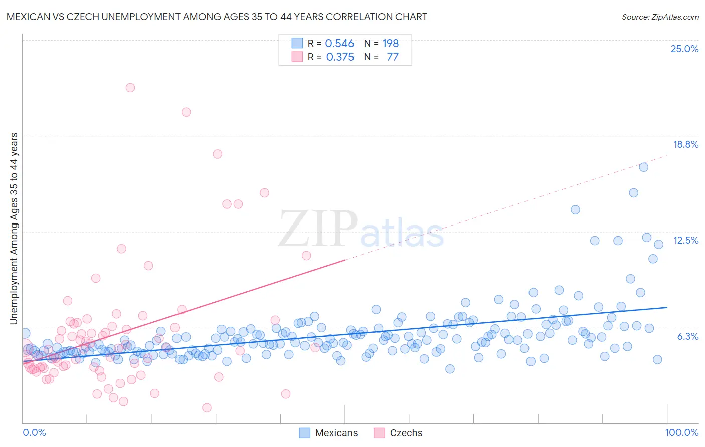 Mexican vs Czech Unemployment Among Ages 35 to 44 years