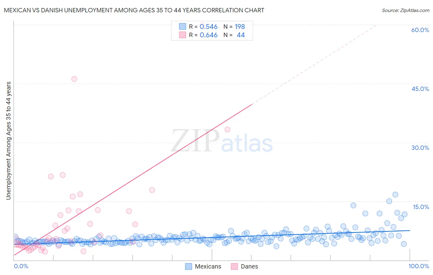 Mexican vs Danish Unemployment Among Ages 35 to 44 years