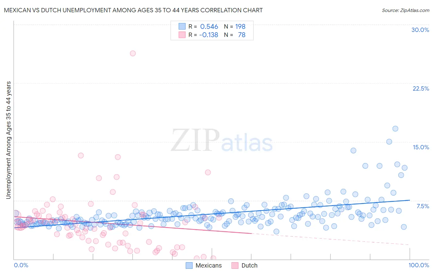 Mexican vs Dutch Unemployment Among Ages 35 to 44 years