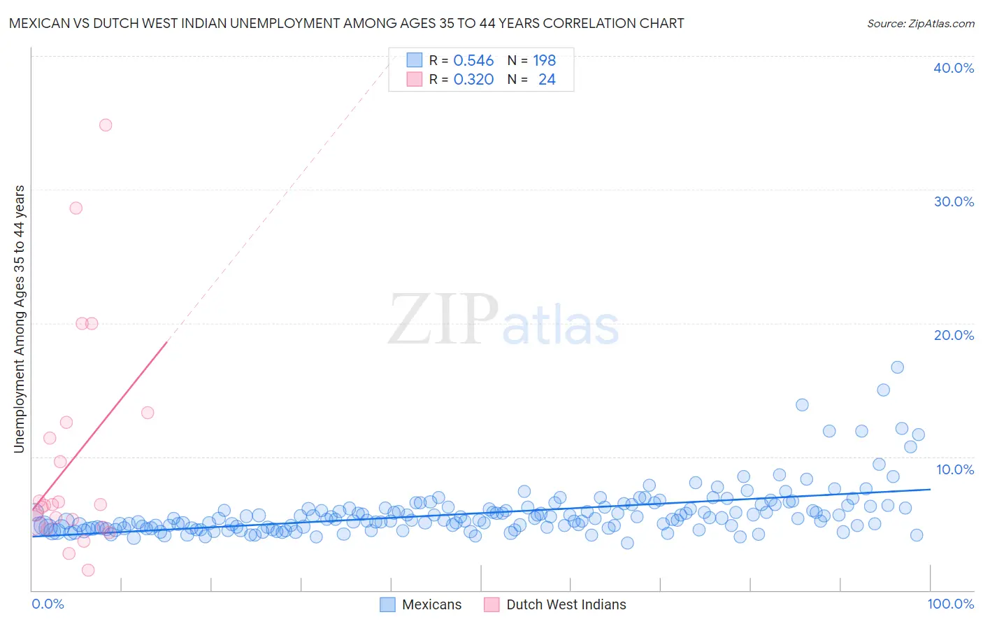 Mexican vs Dutch West Indian Unemployment Among Ages 35 to 44 years