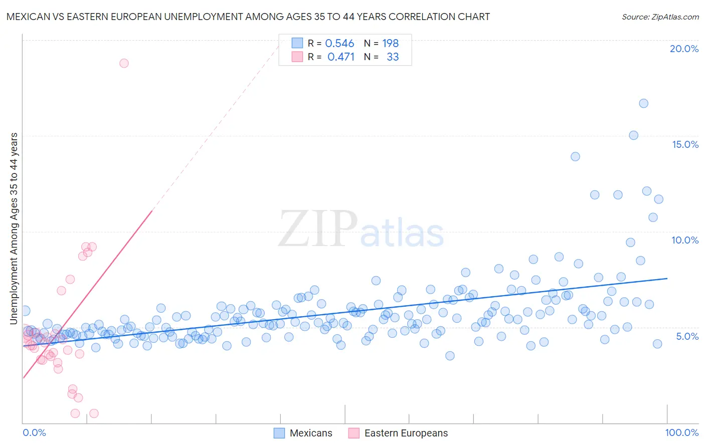 Mexican vs Eastern European Unemployment Among Ages 35 to 44 years