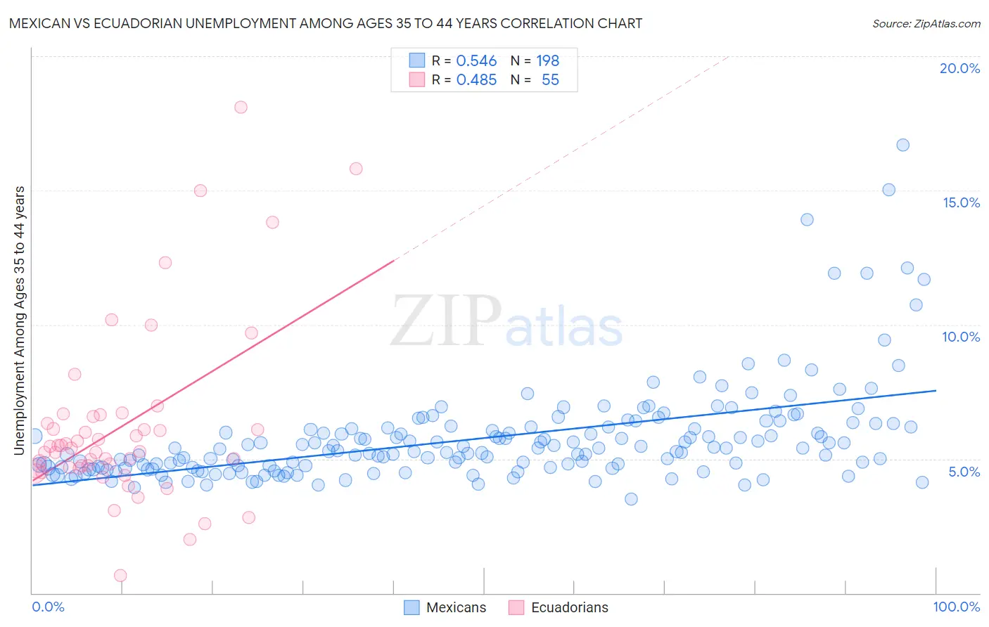 Mexican vs Ecuadorian Unemployment Among Ages 35 to 44 years