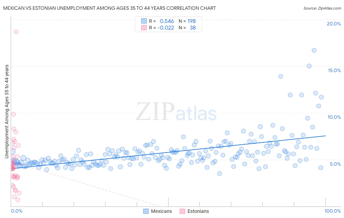 Mexican vs Estonian Unemployment Among Ages 35 to 44 years