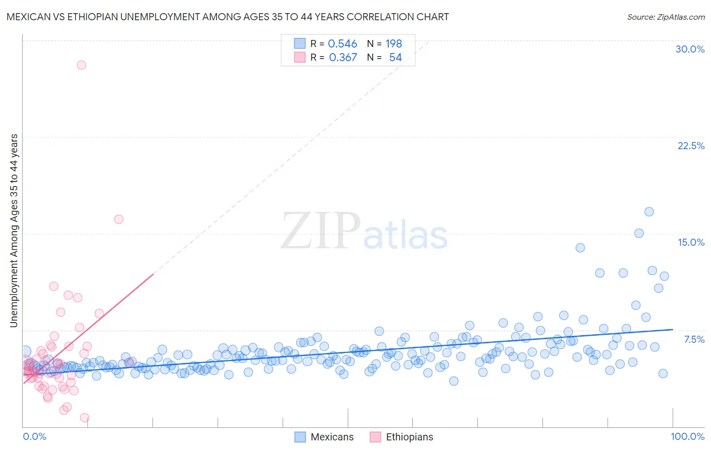 Mexican vs Ethiopian Unemployment Among Ages 35 to 44 years