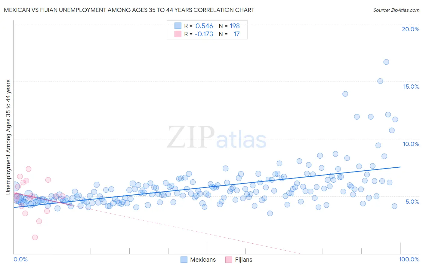 Mexican vs Fijian Unemployment Among Ages 35 to 44 years