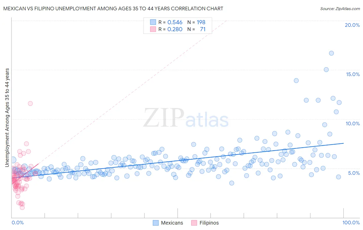 Mexican vs Filipino Unemployment Among Ages 35 to 44 years