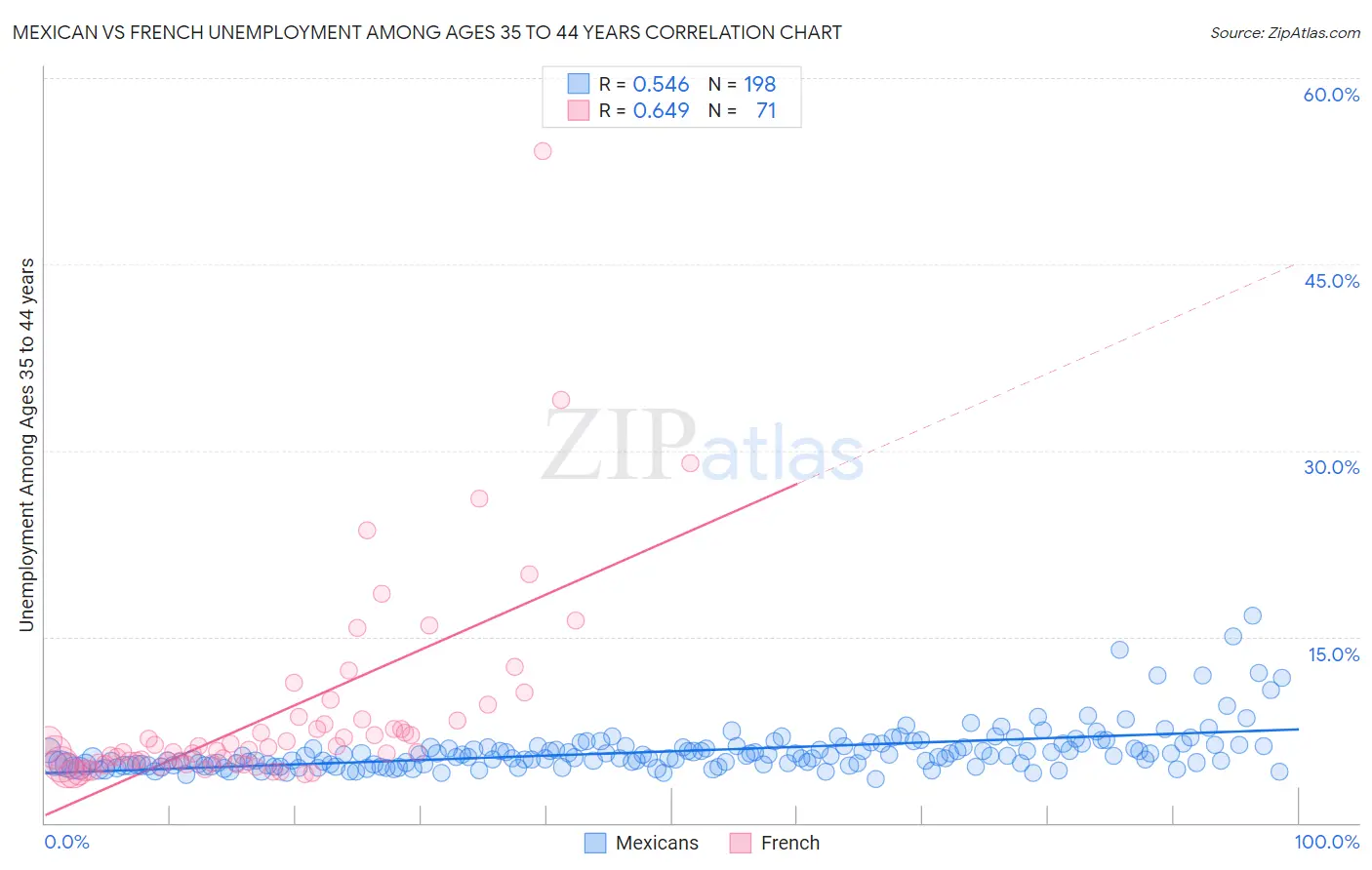 Mexican vs French Unemployment Among Ages 35 to 44 years