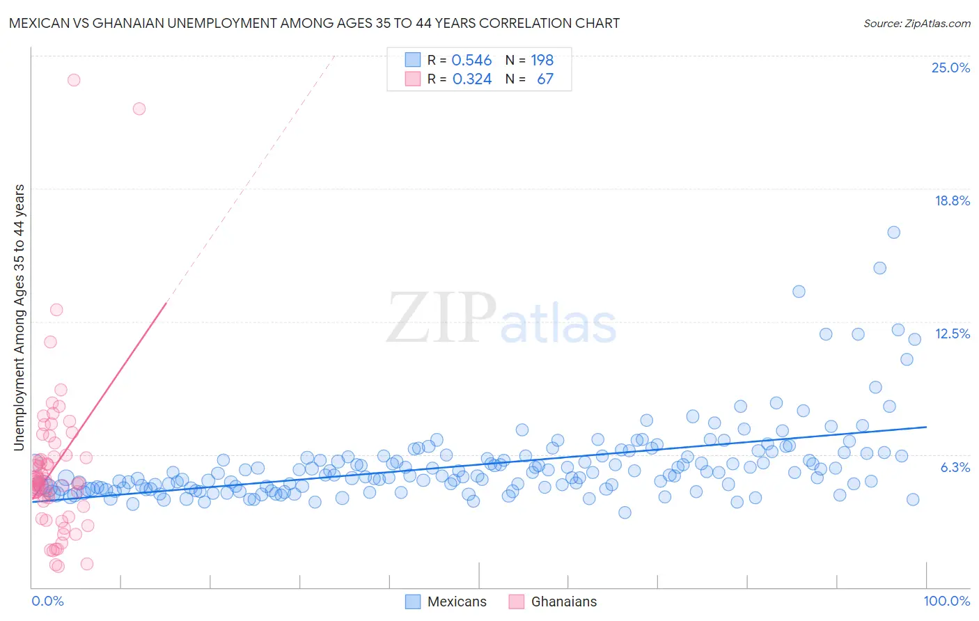 Mexican vs Ghanaian Unemployment Among Ages 35 to 44 years