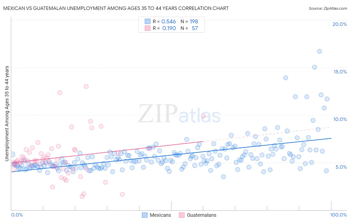 Mexican vs Guatemalan Unemployment Among Ages 35 to 44 years