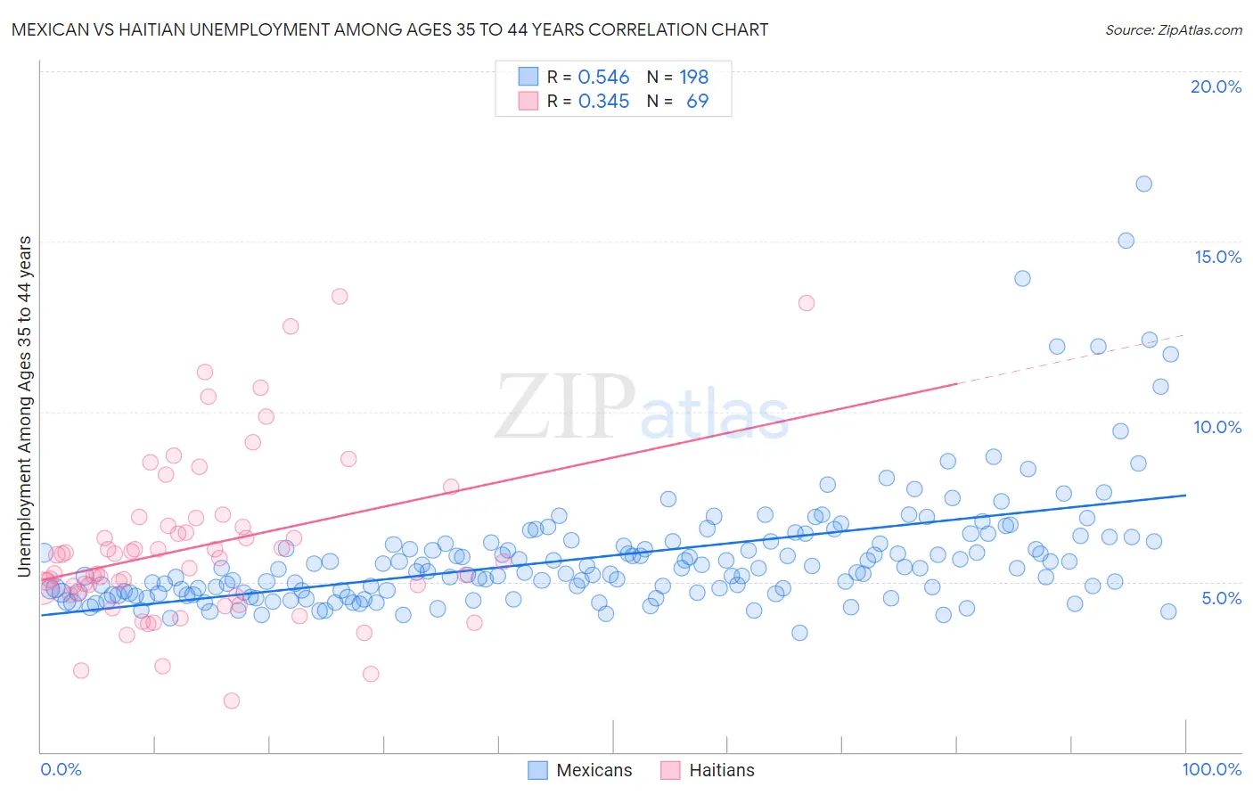 Mexican vs Haitian Unemployment Among Ages 35 to 44 years