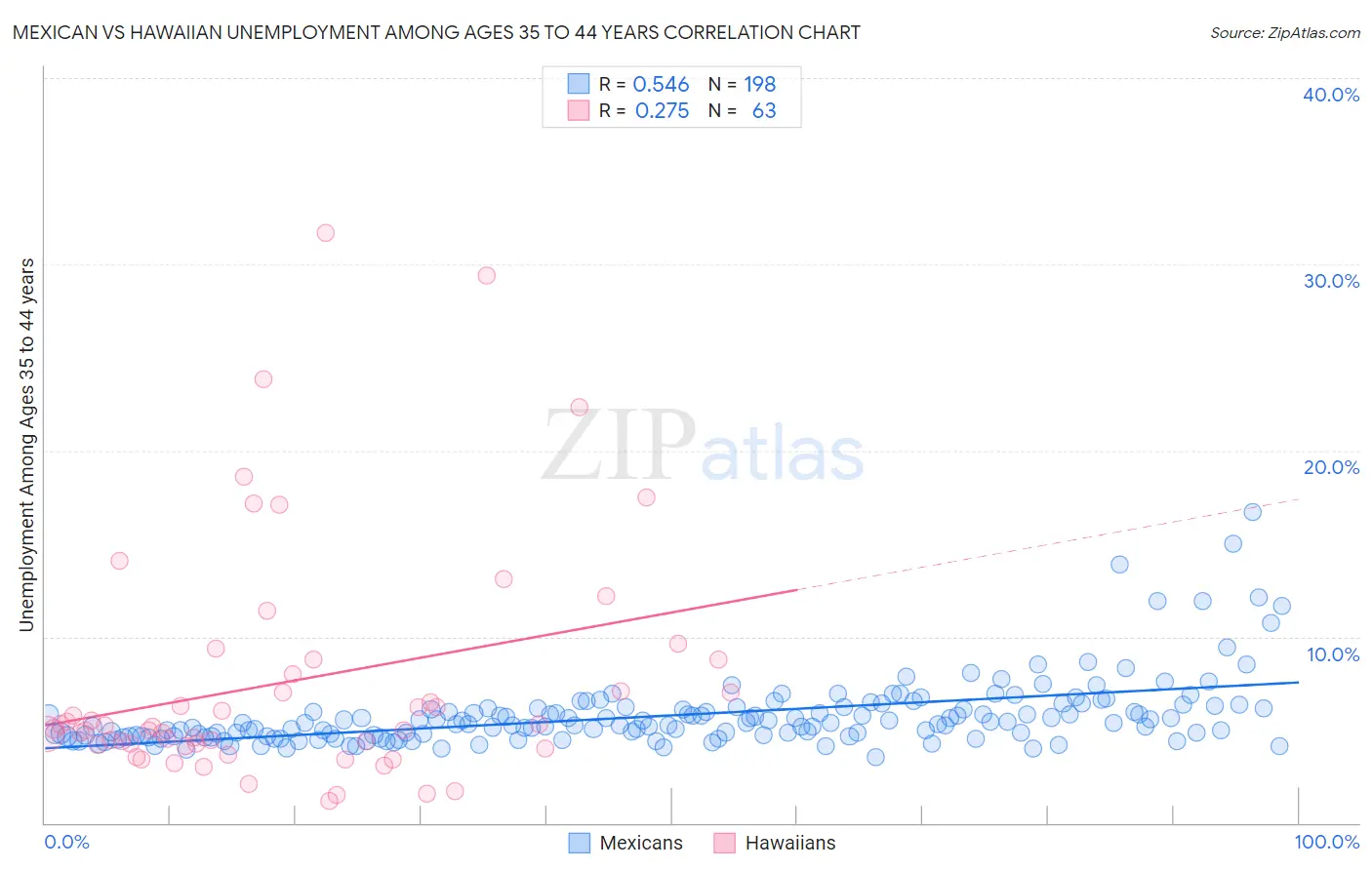 Mexican vs Hawaiian Unemployment Among Ages 35 to 44 years