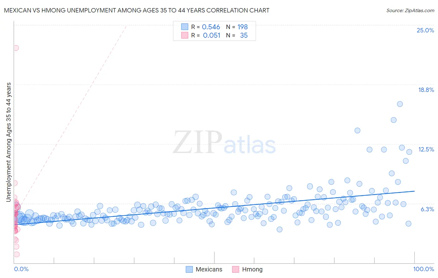 Mexican vs Hmong Unemployment Among Ages 35 to 44 years