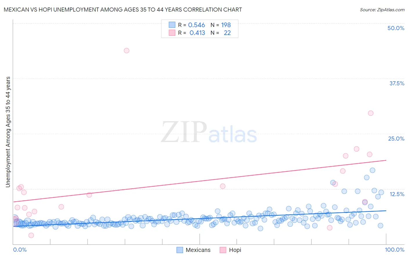 Mexican vs Hopi Unemployment Among Ages 35 to 44 years