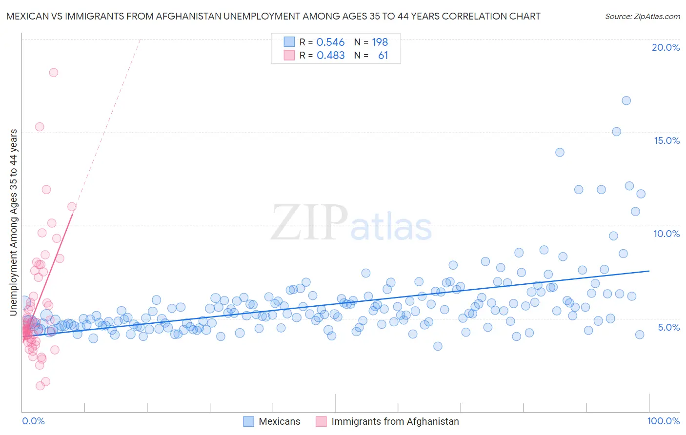 Mexican vs Immigrants from Afghanistan Unemployment Among Ages 35 to 44 years