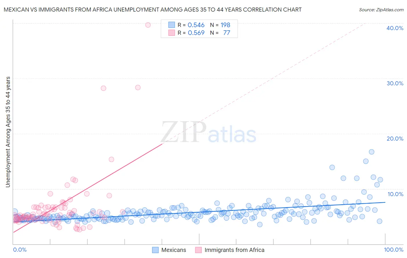 Mexican vs Immigrants from Africa Unemployment Among Ages 35 to 44 years