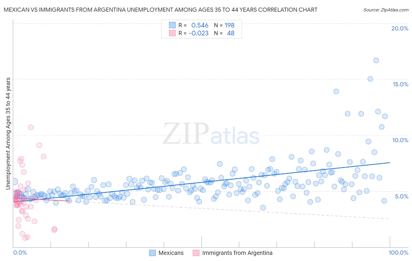 Mexican vs Immigrants from Argentina Unemployment Among Ages 35 to 44 years