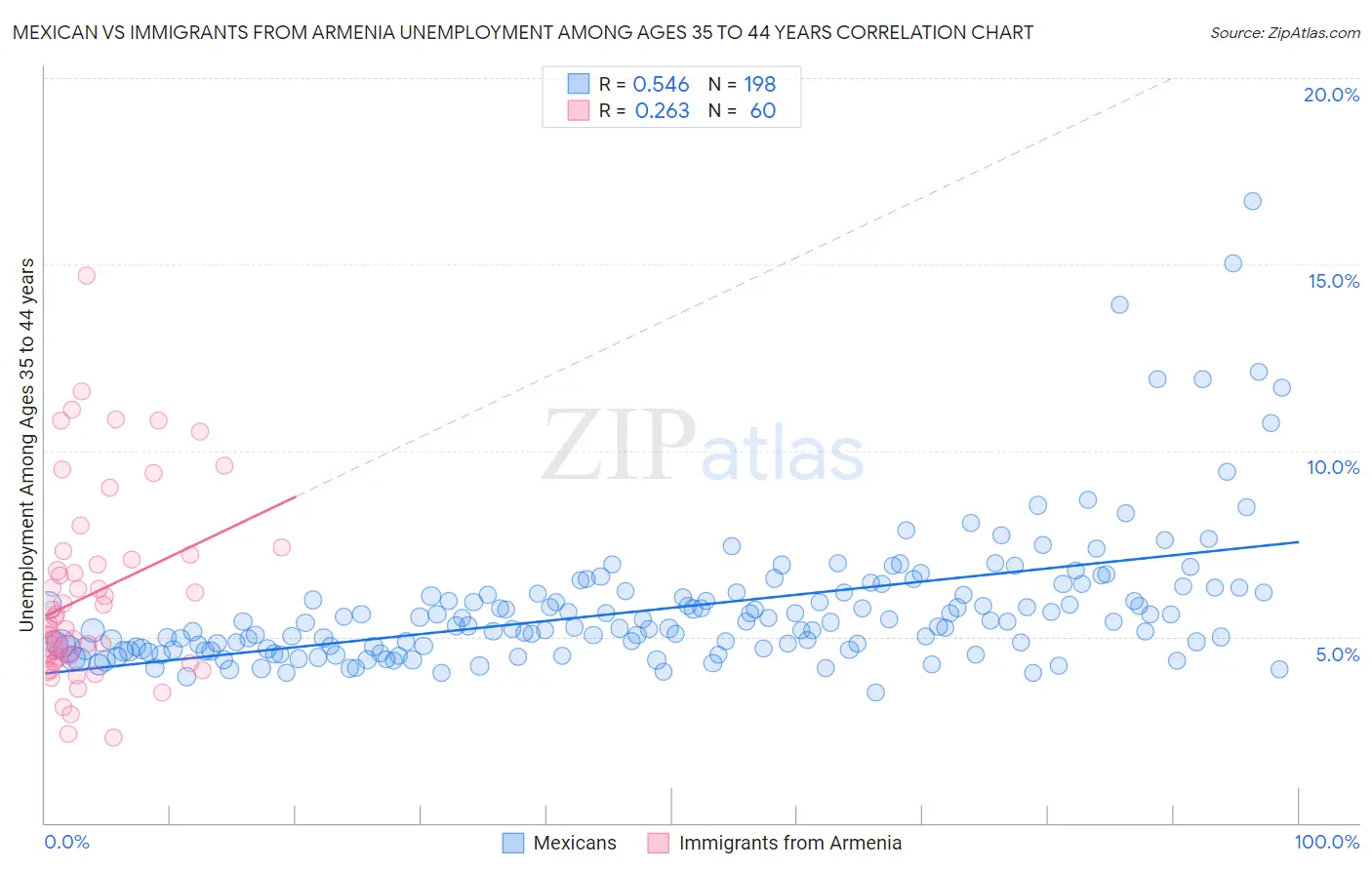 Mexican vs Immigrants from Armenia Unemployment Among Ages 35 to 44 years