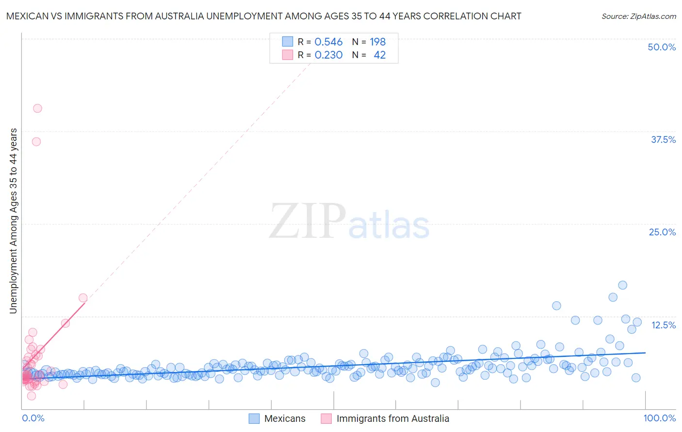 Mexican vs Immigrants from Australia Unemployment Among Ages 35 to 44 years