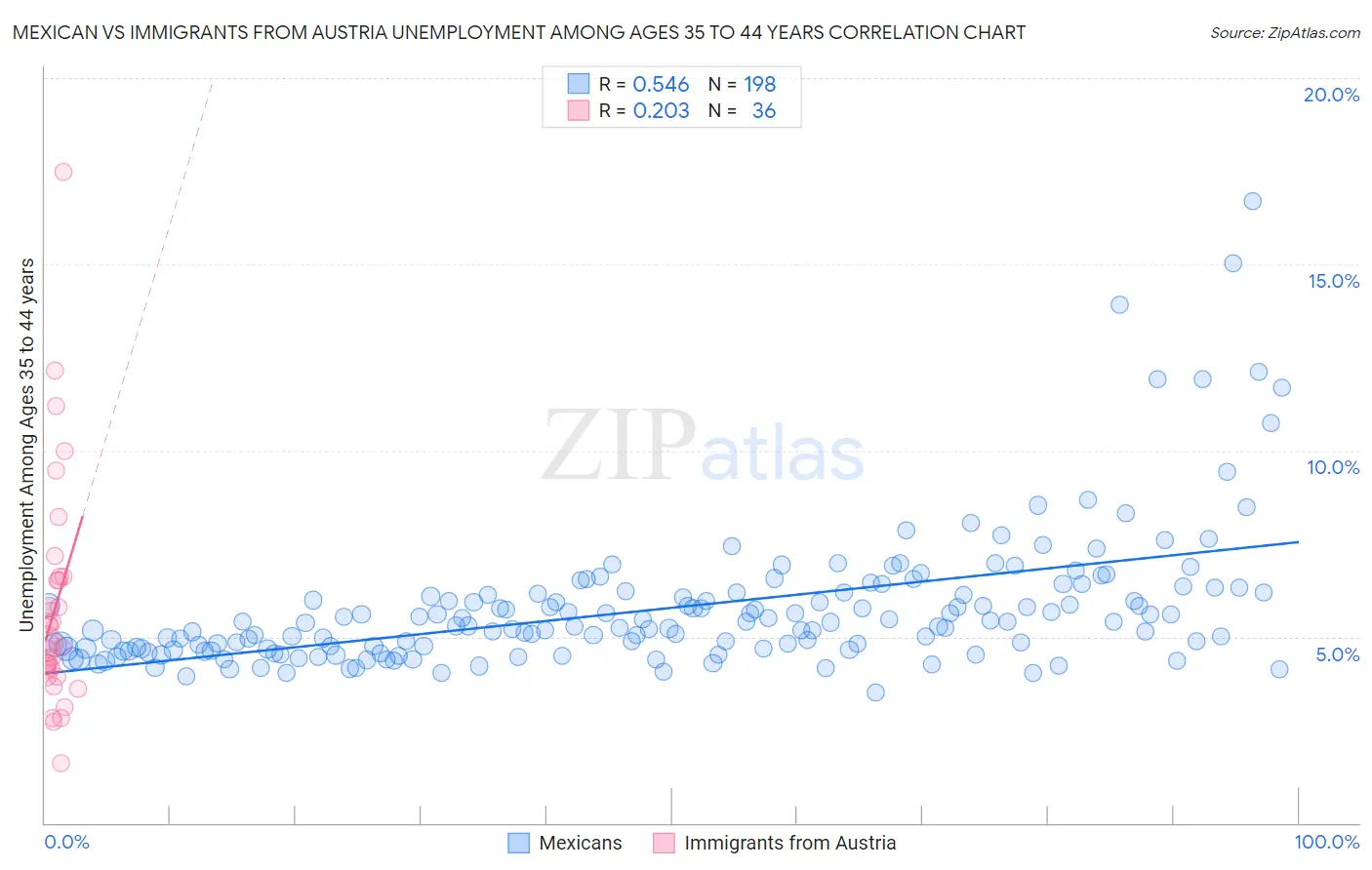 Mexican vs Immigrants from Austria Unemployment Among Ages 35 to 44 years