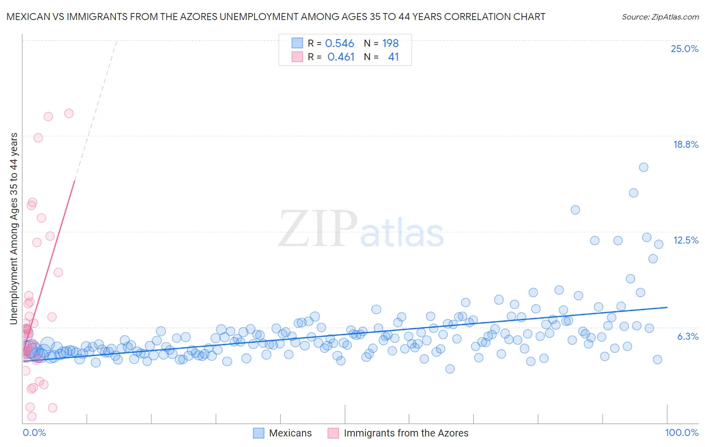 Mexican vs Immigrants from the Azores Unemployment Among Ages 35 to 44 years